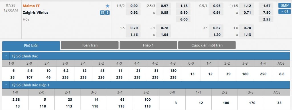 Bảng tỷ lệ kèo trận đấu Malmo FF vs Zalgiris Vilnius