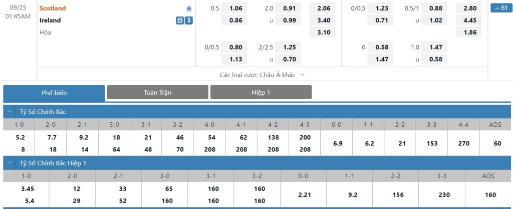 Bảng tỷ lệ kèo trận đấu Scotland vs Ireland